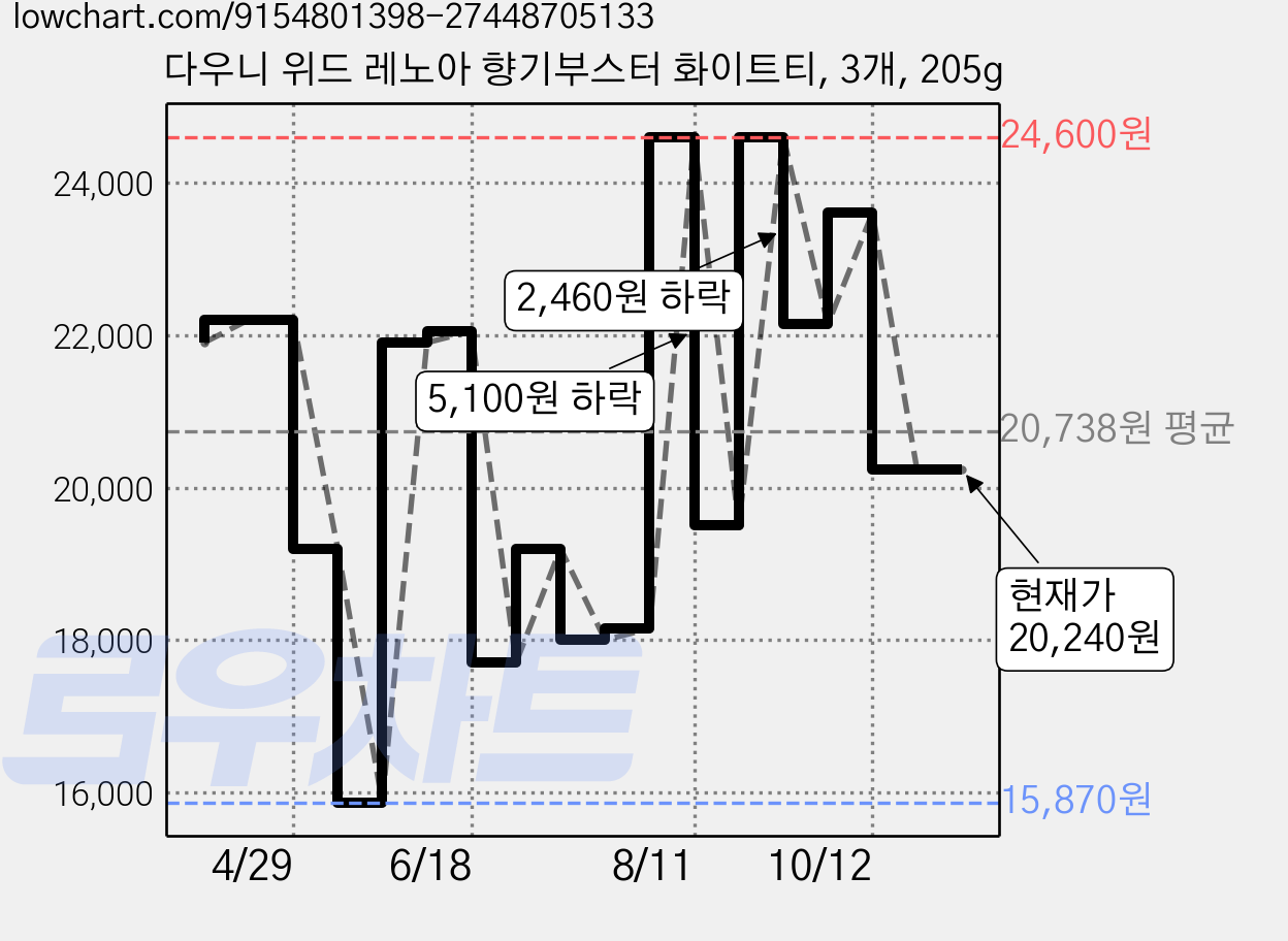 다우니 위드 레노아 향기부스터 화이트티, 3개, 205g 가격 변동 차트, 현재가 20,240원, 관측 최저가 15,870원