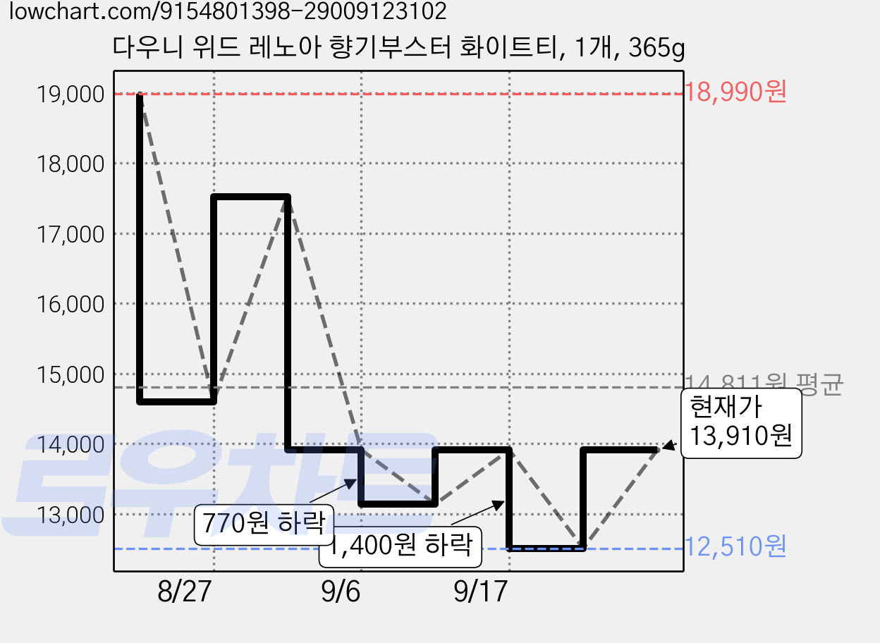 다우니 위드 레노아 향기부스터 화이트티, 1개, 365g 가격 변동 차트, 현재가 13,910원, 관측 최저가 12,510원