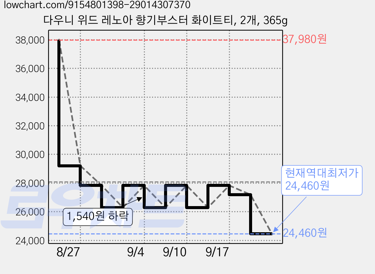 다우니 위드 레노아 향기부스터 화이트티, 2개, 365g 가격 변동 차트, 현재가 24,460원, 역대최저가