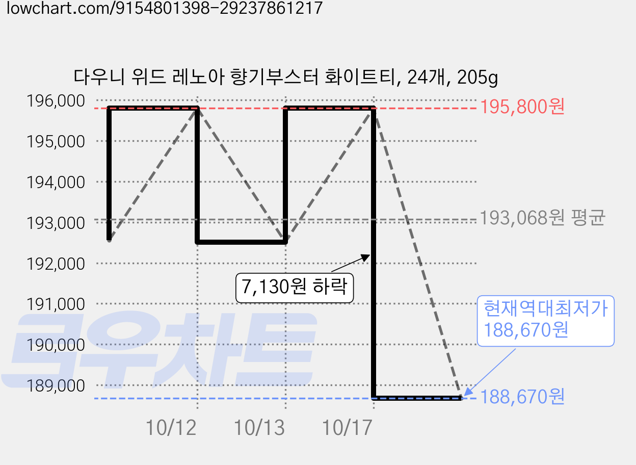 다우니 위드 레노아 향기부스터 화이트티, 24개, 205g 가격 변동 차트, 현재가 188,670원, 역대최저가