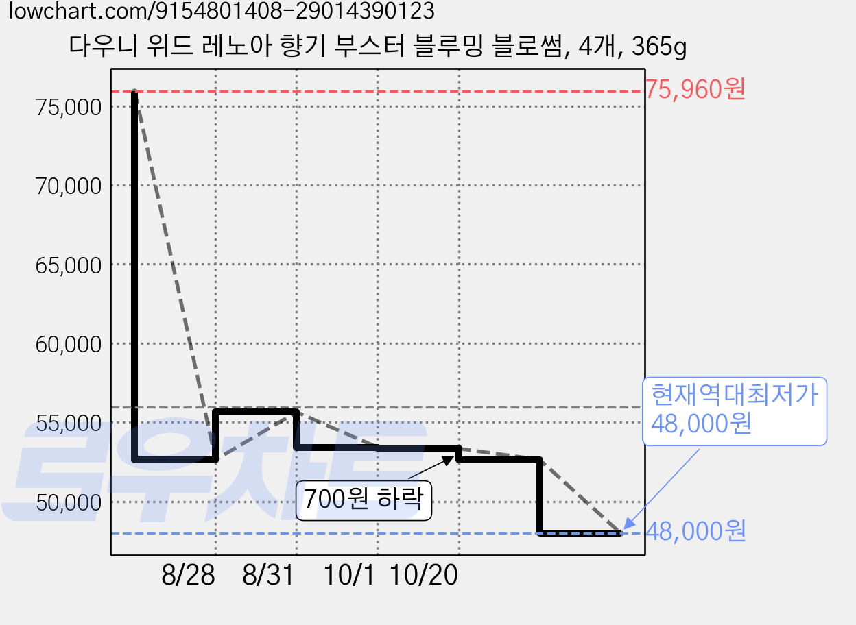 다우니 위드 레노아 향기 부스터 블루밍 블로썸, 4개, 365g 가격 변동 차트, 현재가 48,000원, 역대최저가