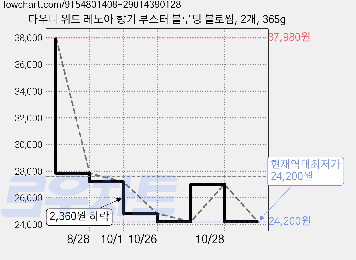 다우니 위드 레노아 향기 부스터 블루밍 블로썸, 2개, 365g 가격 변동 차트, 현재가 24,200원, 역대최저가