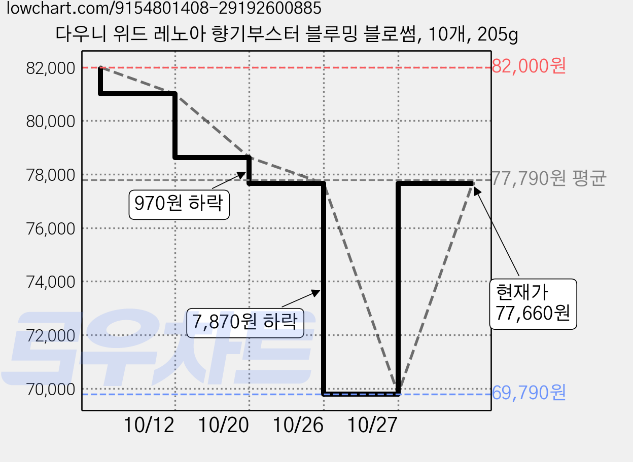 다우니 위드 레노아 향기부스터 블루밍 블로썸, 10개, 205g 가격 변동 차트, 현재가 77,660원, 관측 최저가 69,790원