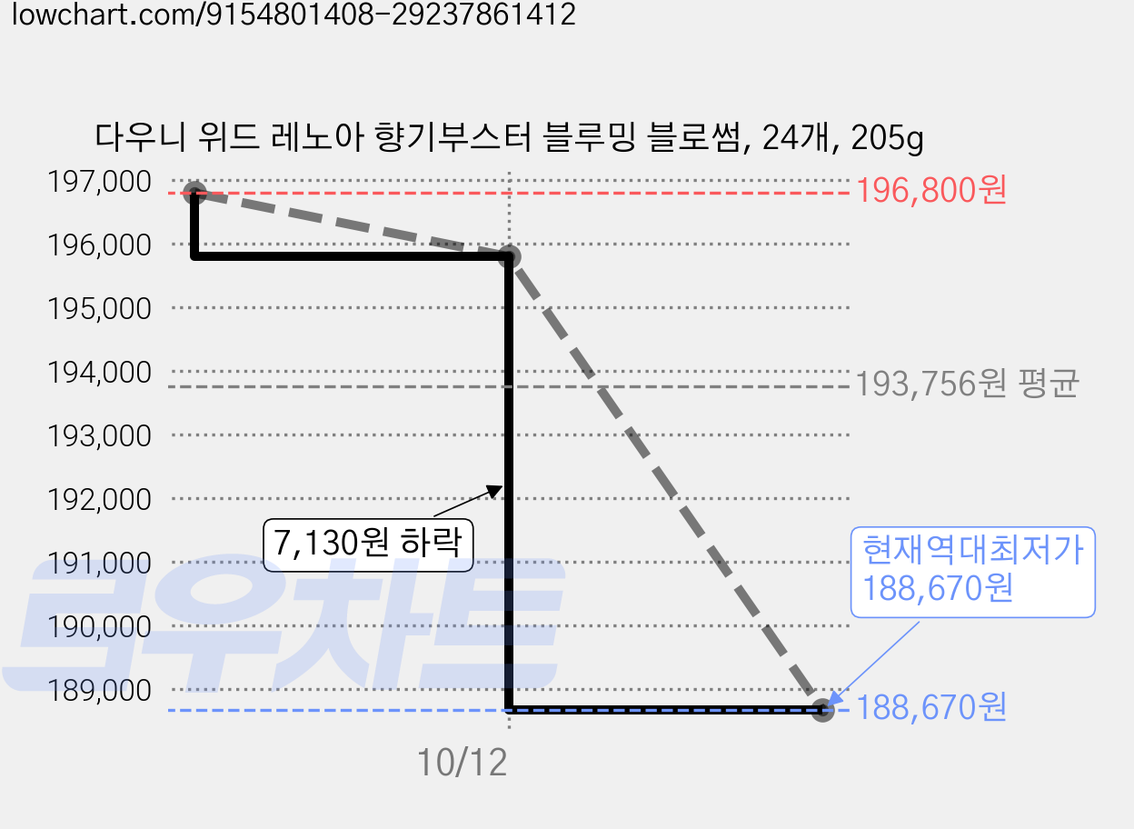 다우니 위드 레노아 향기부스터 블루밍 블로썸, 24개, 205g 가격 변동 차트, 현재가 188,670원, 역대최저가