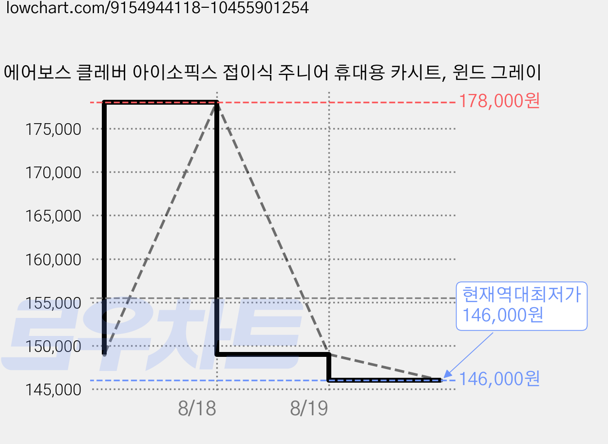 에어보스 클레버 아이소픽스 접이식 주니어 휴대용 카시트, 윈드 그레이 가격 변동 차트, 현재가 146,000원, 역대최저가