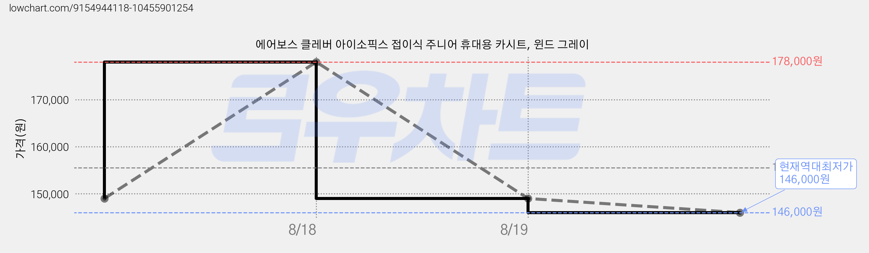 에어보스 클레버 아이소픽스 접이식 주니어 휴대용 카시트, 윈드 그레이 가격 변동 차트, 현재가 146,000원, 역대최저가
