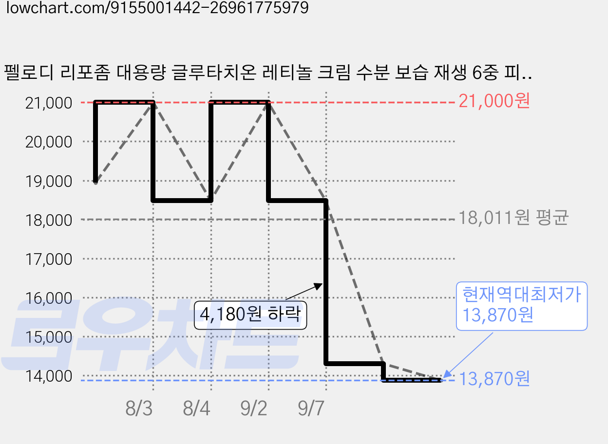 펠로디 리포좀 대용량 글루타치온 레티놀 크림 수분 보습 재생 6중 피부개선 임상 리프팅 탄력 주름 미백 화이트닝 영양, 1개, 300ml 가격 변동 차트, 현재가 13,870원, 역대최저가