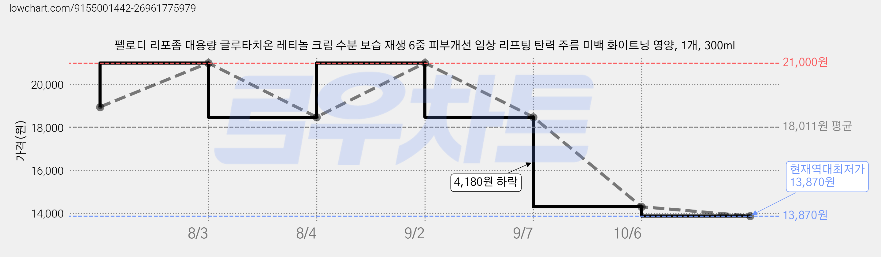 펠로디 리포좀 대용량 글루타치온 레티놀 크림 수분 보습 재생 6중 피부개선 임상 리프팅 탄력 주름 미백 화이트닝 영양, 1개, 300ml 가격 변동 차트, 현재가 13,870원, 역대최저가