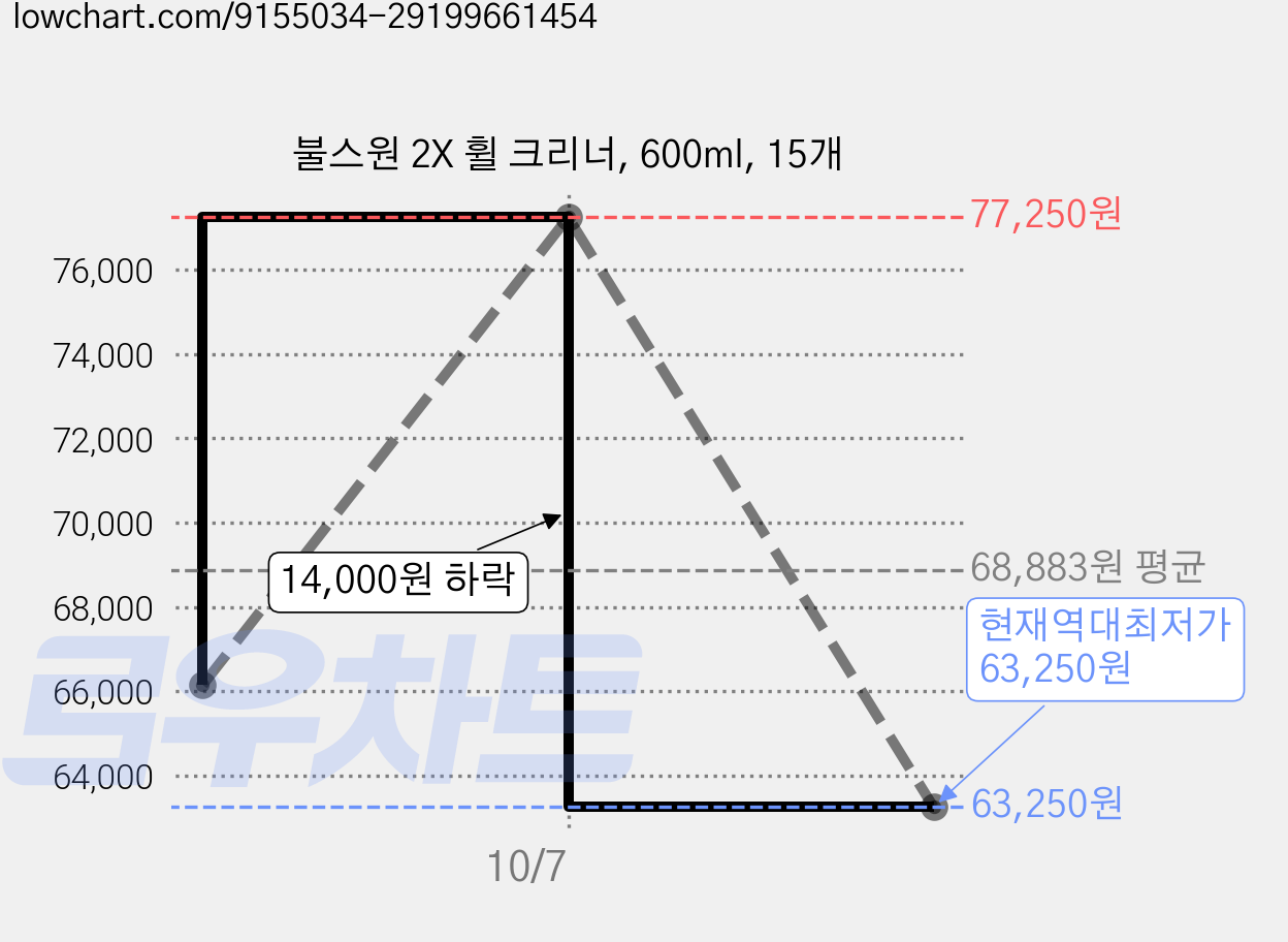 불스원 2X 휠 크리너, 600ml, 15개 가격 변동 차트, 현재가 63,250원, 역대최저가