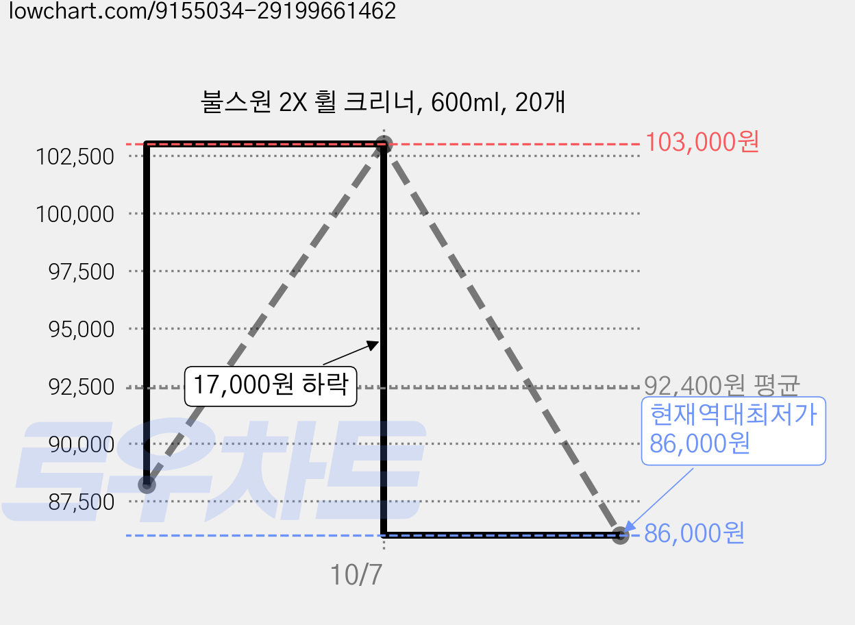 불스원 2X 휠 크리너, 600ml, 20개 가격 변동 차트, 현재가 86,000원, 역대최저가