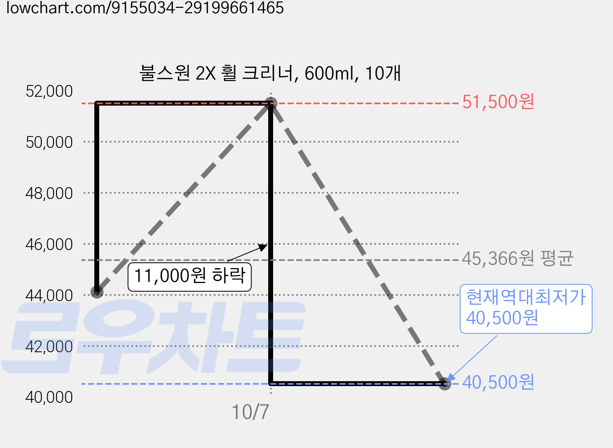불스원 2X 휠 크리너, 600ml, 10개 가격 변동 차트, 현재가 40,500원, 역대최저가