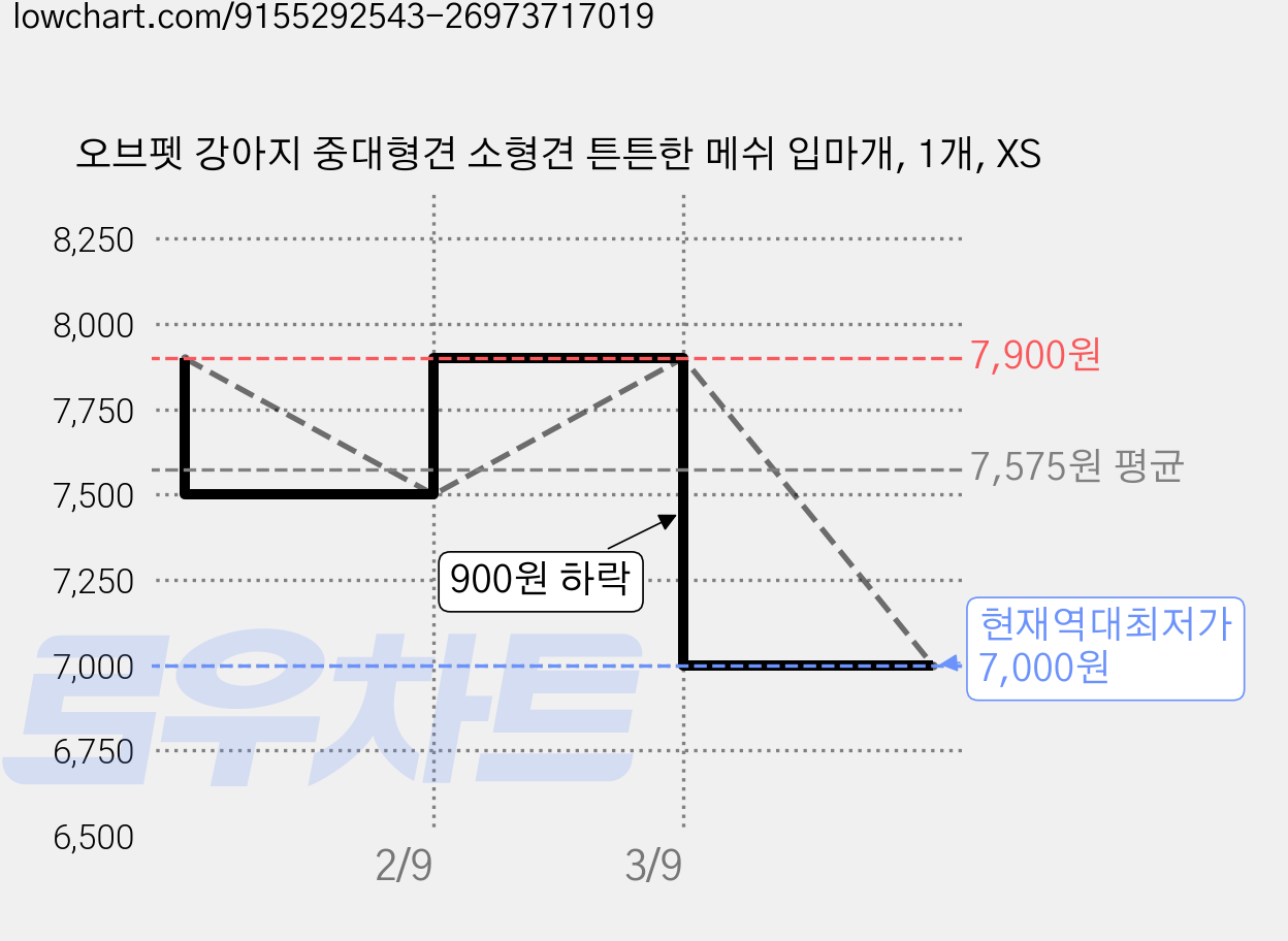 오브펫 강아지 중대형견 소형견 튼튼한 메쉬 입마개, 1개, XS 가격 변동 차트, 현재가 7,000원, 역대최저가