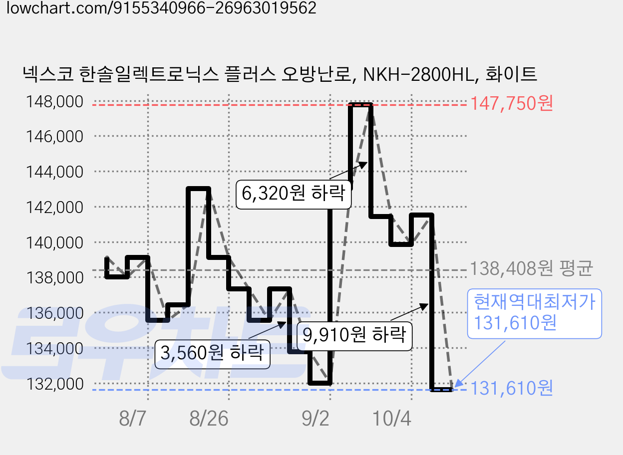 넥스코 한솔일렉트로닉스 플러스 오방난로, NKH-2800HL, 화이트 가격 변동 차트, 현재가 131,610원, 역대최저가