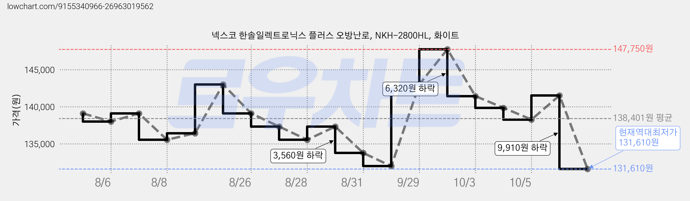 넥스코 한솔일렉트로닉스 플러스 오방난로, NKH-2800HL, 화이트 가격 변동 차트, 현재가 131,610원, 역대최저가