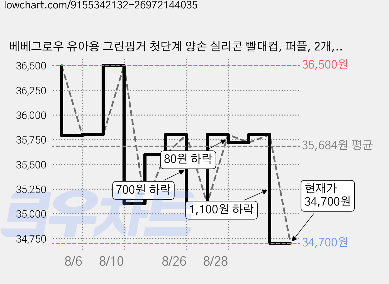 베베그로우 유아용 그린핑거 첫단계 양손 실리콘 빨대컵, 퍼플, 2개, 200ml 가격 변동 차트, 현재가 34,700원, 관측 최저가 32,280원