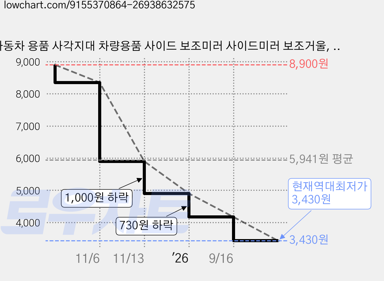 자동차 용품 사각지대 차량용품 사이드 보조미러 사이드미러 보조거울, 2개, 실버 가격 변동 차트, 현재가 3,430원, 역대최저가