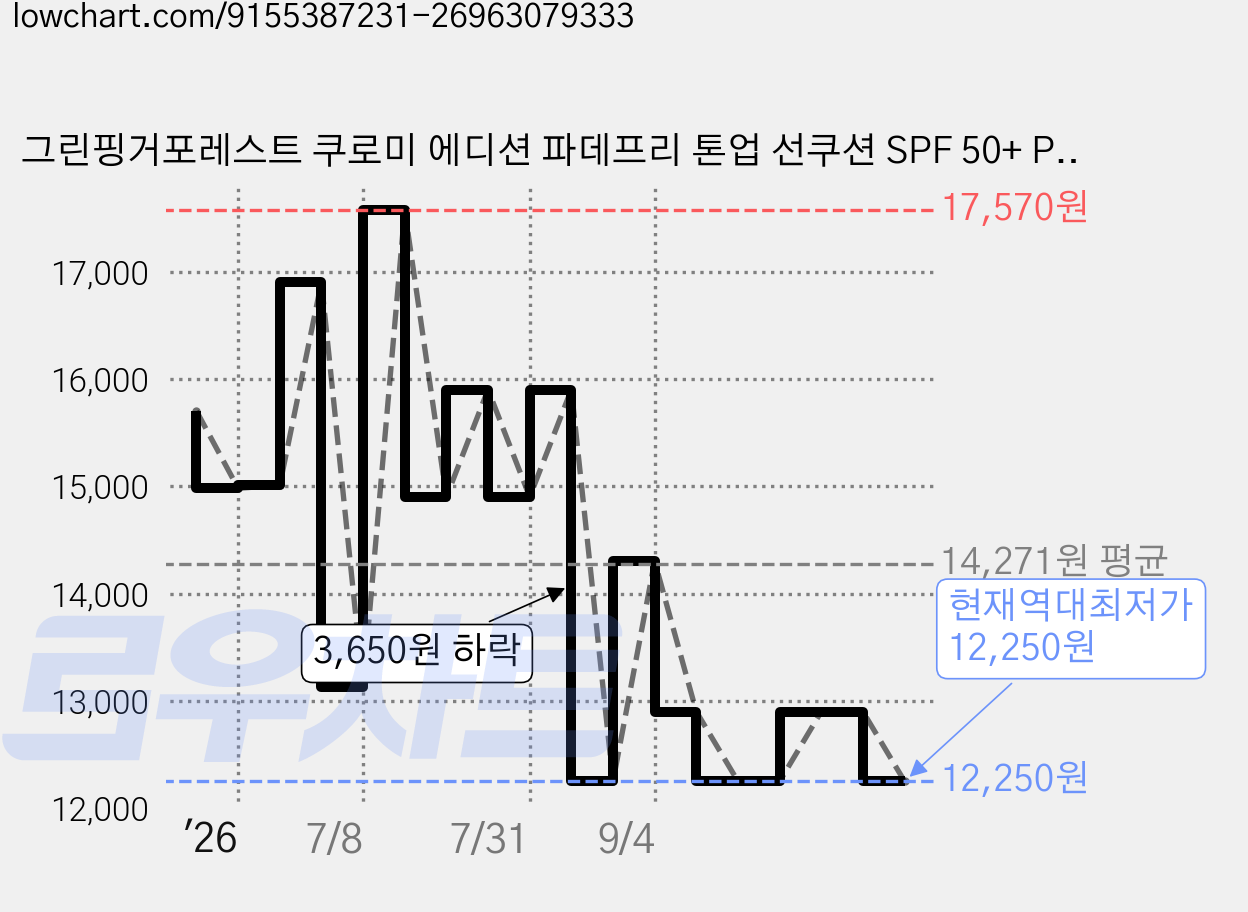 그린핑거포레스트 쿠로미 에디션 파데프리 톤업 선쿠션 SPF 50+ PA++++, 1개, 13g 가격 변동 차트, 현재가 12,250원, 역대최저가