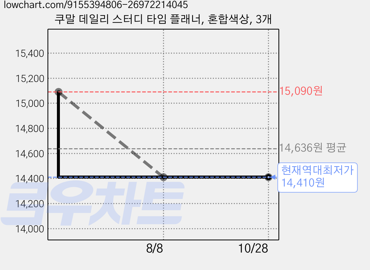 쿠말 데일리 스터디 타임 플래너, 혼합색상, 3개 가격 변동 차트, 현재가 14,410원, 역대최저가