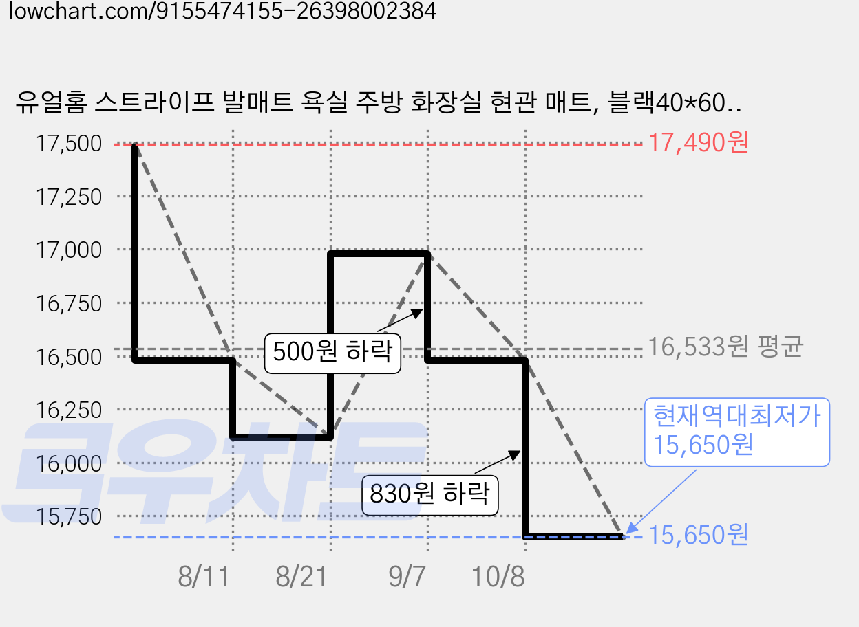 유얼홈 스트라이프 발매트 욕실 주방 화장실 현관 매트, 블랙40*60, 1개 가격 변동 차트, 현재가 15,650원, 역대최저가