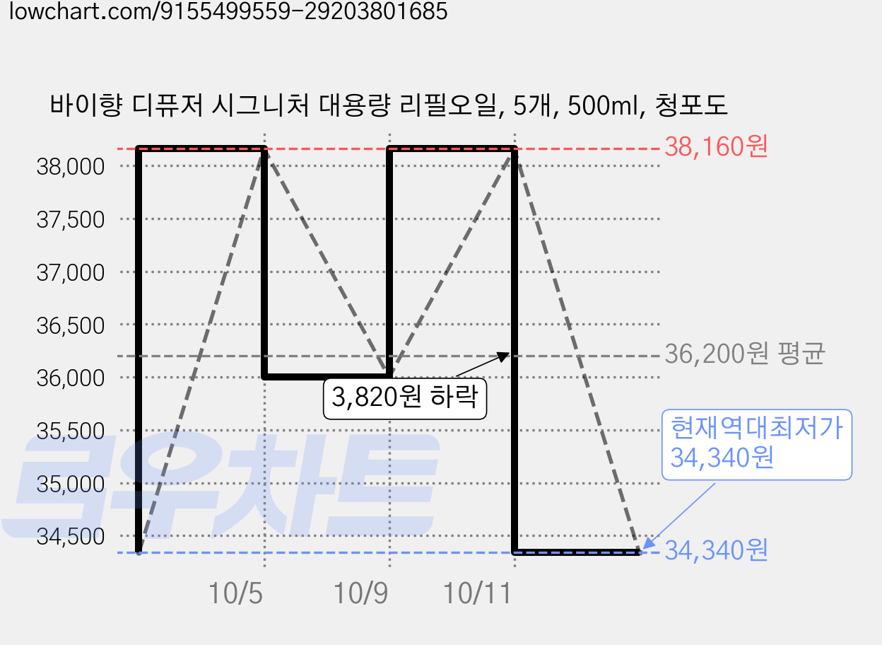 바이향 디퓨저 시그니처 대용량 리필오일, 5개, 500ml, 청포도 가격 변동 차트, 현재가 34,340원, 역대최저가