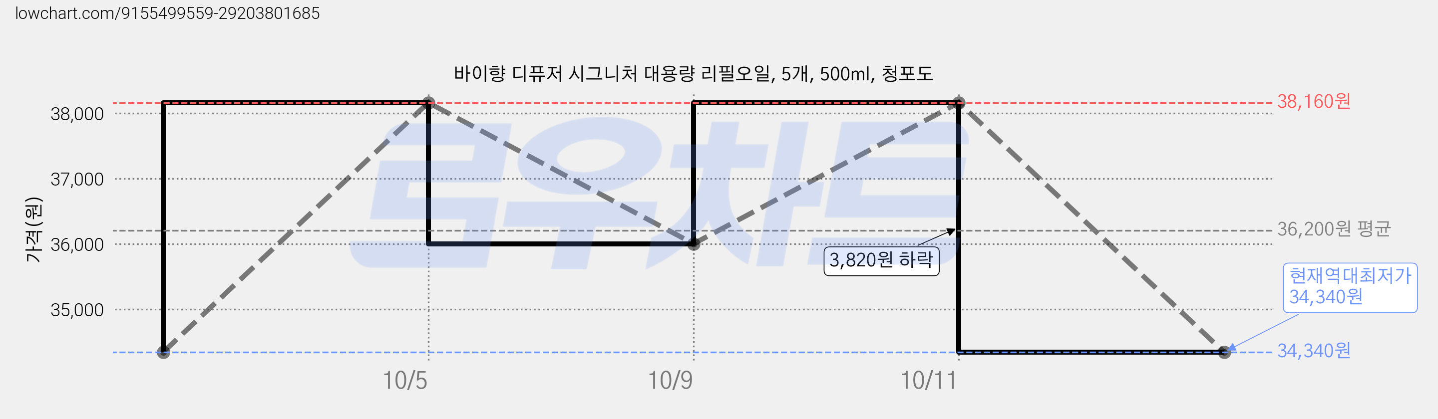바이향 디퓨저 시그니처 대용량 리필오일, 5개, 500ml, 청포도 가격 변동 차트, 현재가 34,340원, 역대최저가