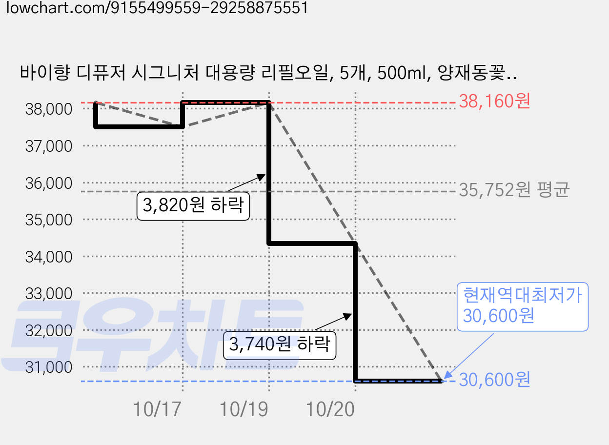 바이향 디퓨저 시그니처 대용량 리필오일, 5개, 500ml, 양재동꽃시장 가격 변동 차트, 현재가 30,600원, 역대최저가