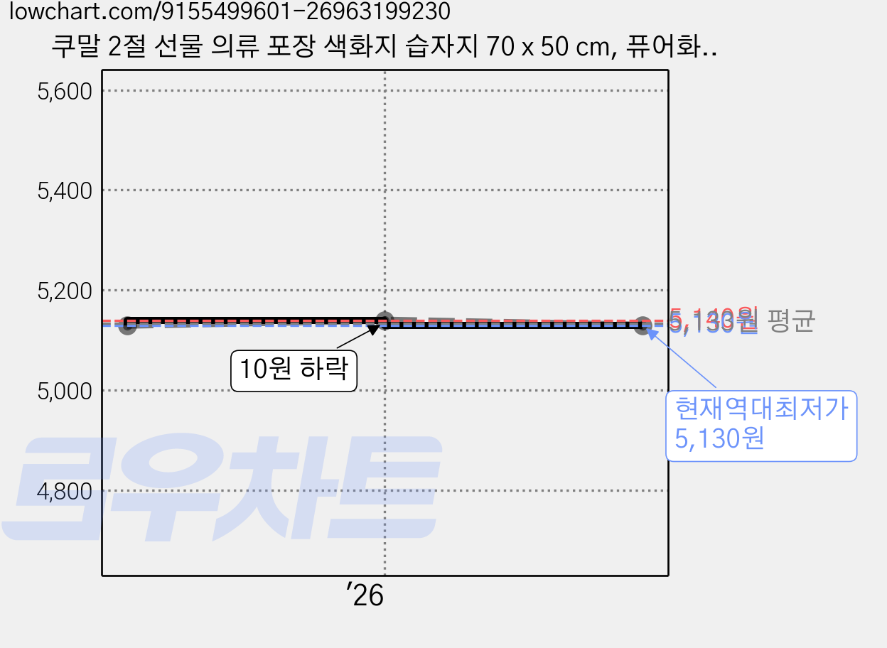 쿠말 2절 선물 의류 포장 색화지 습자지 70 x 50 cm, 퓨어화이트, 36개 가격 변동 차트, 현재가 5,130원, 역대최저가