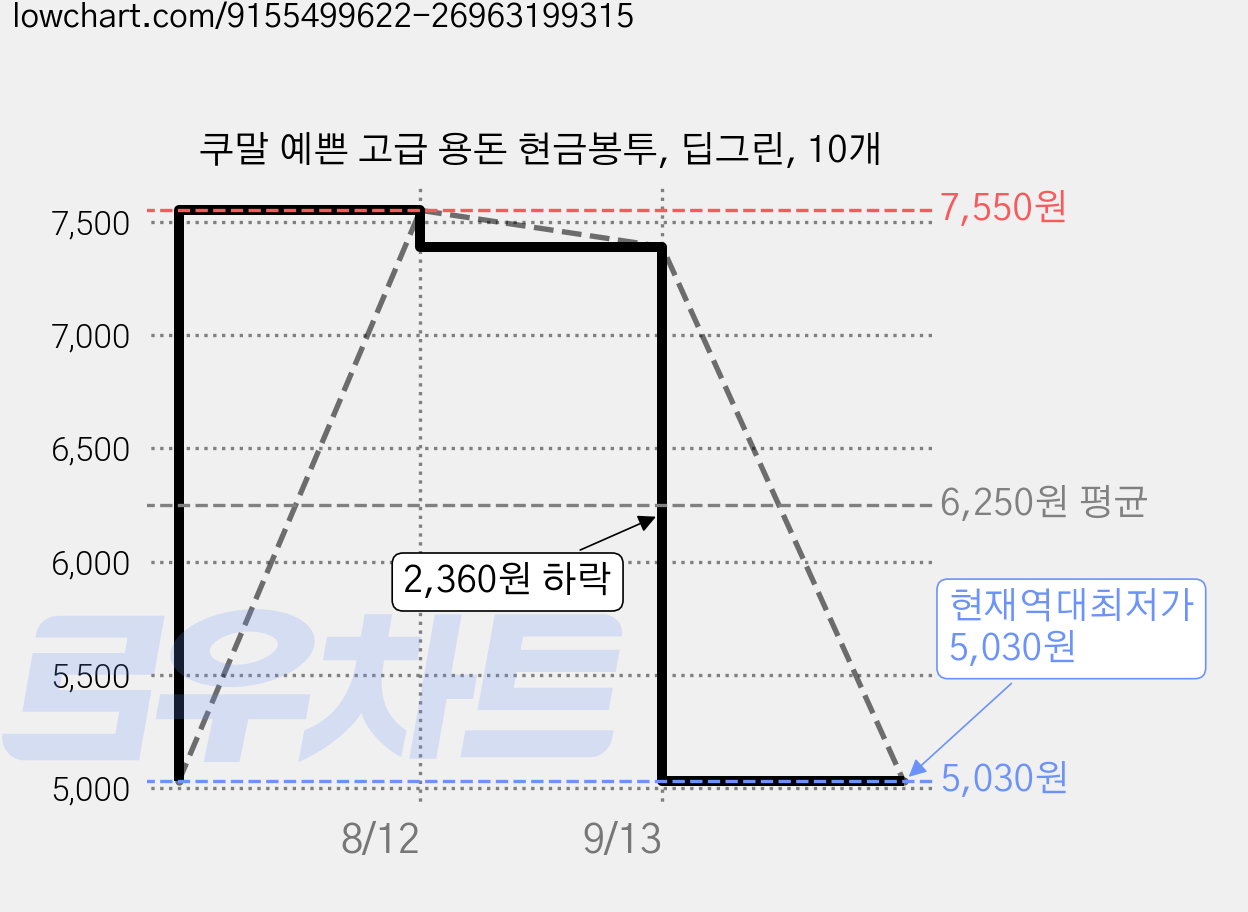 쿠말 예쁜 고급 용돈 현금봉투, 딥그린, 10개 가격 변동 차트, 현재가 5,030원, 역대최저가