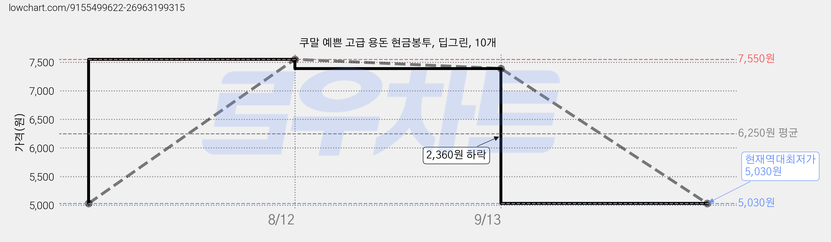 쿠말 예쁜 고급 용돈 현금봉투, 딥그린, 10개 가격 변동 차트, 현재가 5,030원, 역대최저가