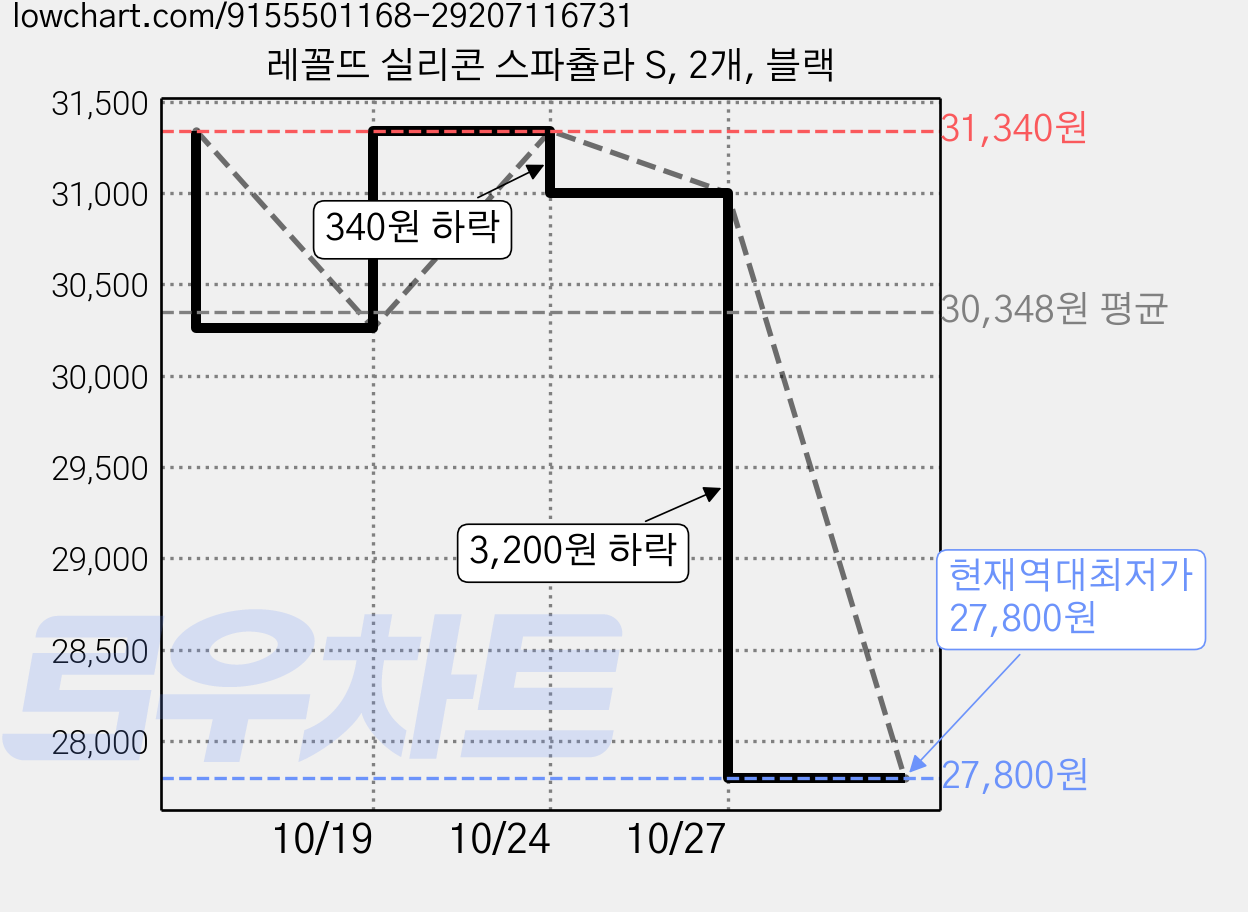 레꼴뜨 실리콘 스파츌라 S, 2개, 블랙 가격 변동 차트, 현재가 27,800원, 역대최저가