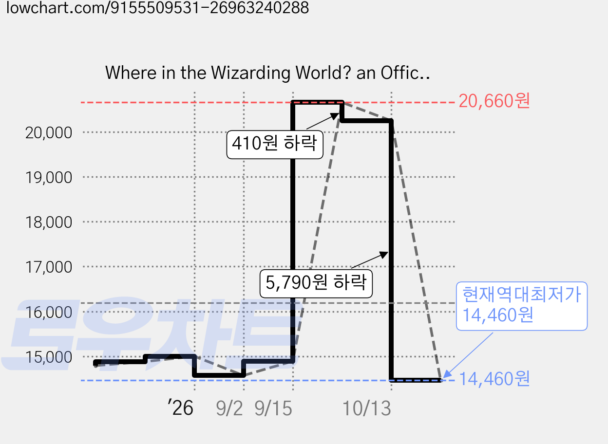 Where in the Wizarding World? an Official Harry Potter Search And Find Book, 스콜라스틱 가격 변동 차트, 현재가 14,460원, 역대최저가