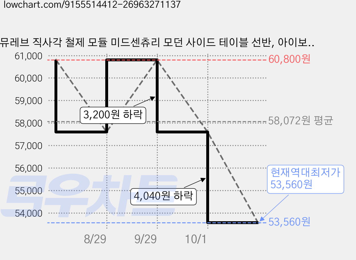 뮤레브 직사각 철제 모듈 미드센츄리 모던 사이드 테이블 선반, 아이보리, 3단 가격 변동 차트, 현재가 53,560원, 역대최저가