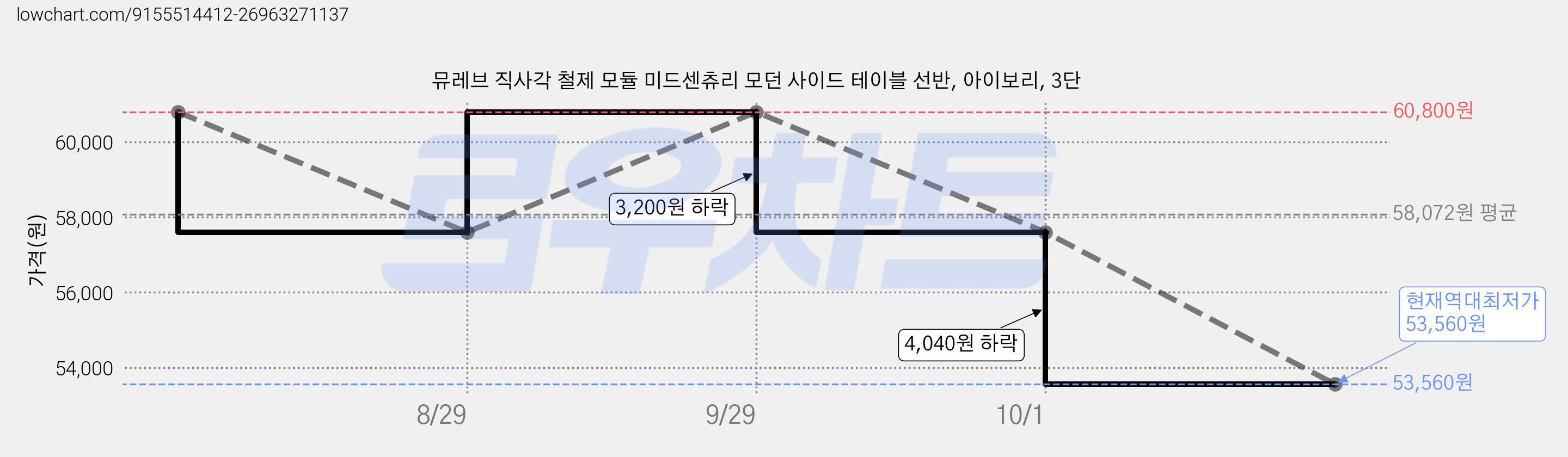 뮤레브 직사각 철제 모듈 미드센츄리 모던 사이드 테이블 선반, 아이보리, 3단 가격 변동 차트, 현재가 53,560원, 역대최저가