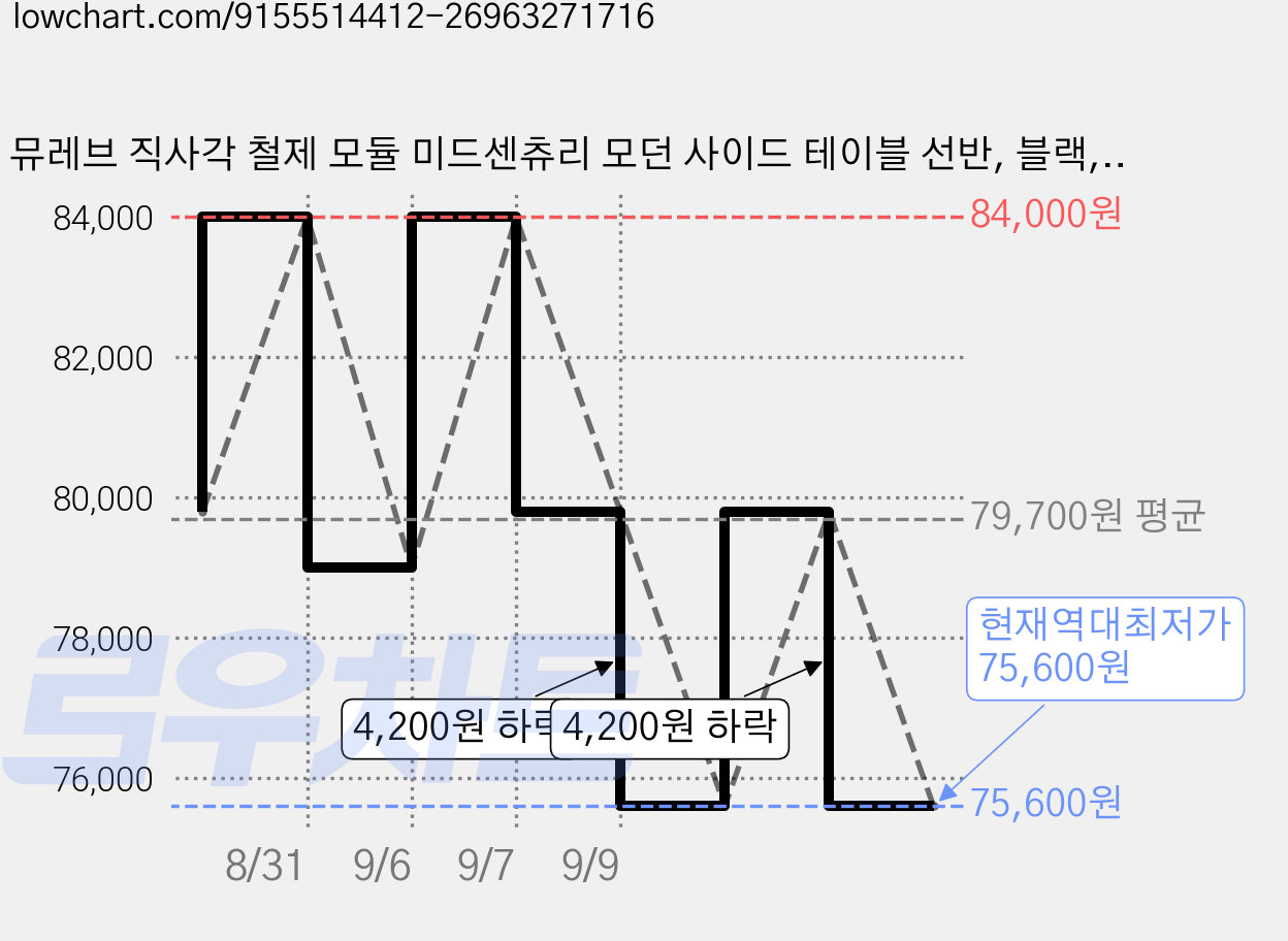 뮤레브 직사각 철제 모듈 미드센츄리 모던 사이드 테이블 선반, 블랙, 4단 가격 변동 차트, 현재가 75,600원, 역대최저가