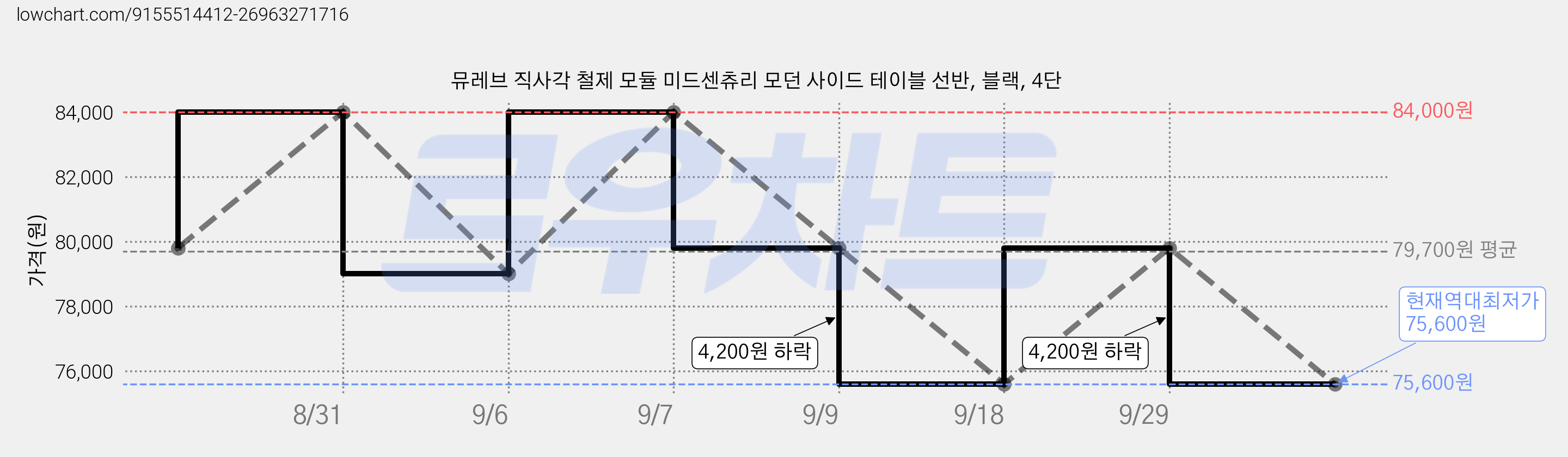 뮤레브 직사각 철제 모듈 미드센츄리 모던 사이드 테이블 선반, 블랙, 4단 가격 변동 차트, 현재가 75,600원, 역대최저가