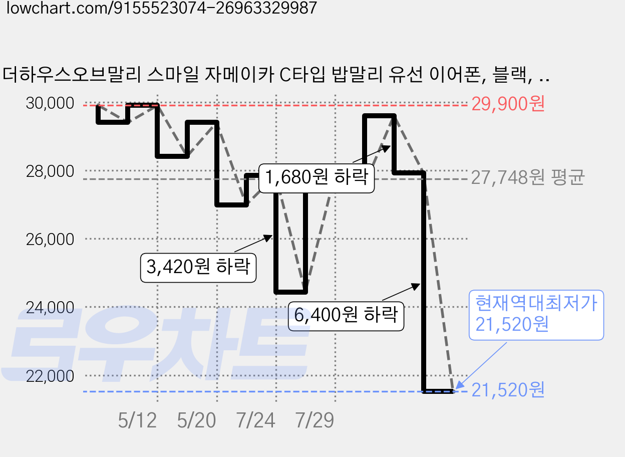 더하우스오브말리 스마일 자메이카 C타입 밥말리 유선 이어폰, 블랙, EM-JE042 가격 변동 차트, 현재가 21,520원, 역대최저가