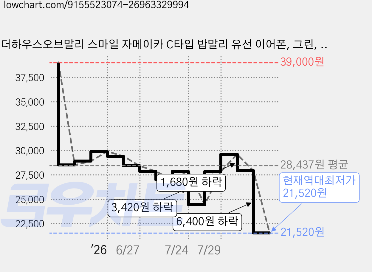 더하우스오브말리 스마일 자메이카 C타입 밥말리 유선 이어폰, 그린, EM-JE042 가격 변동 차트, 현재가 21,520원, 역대최저가