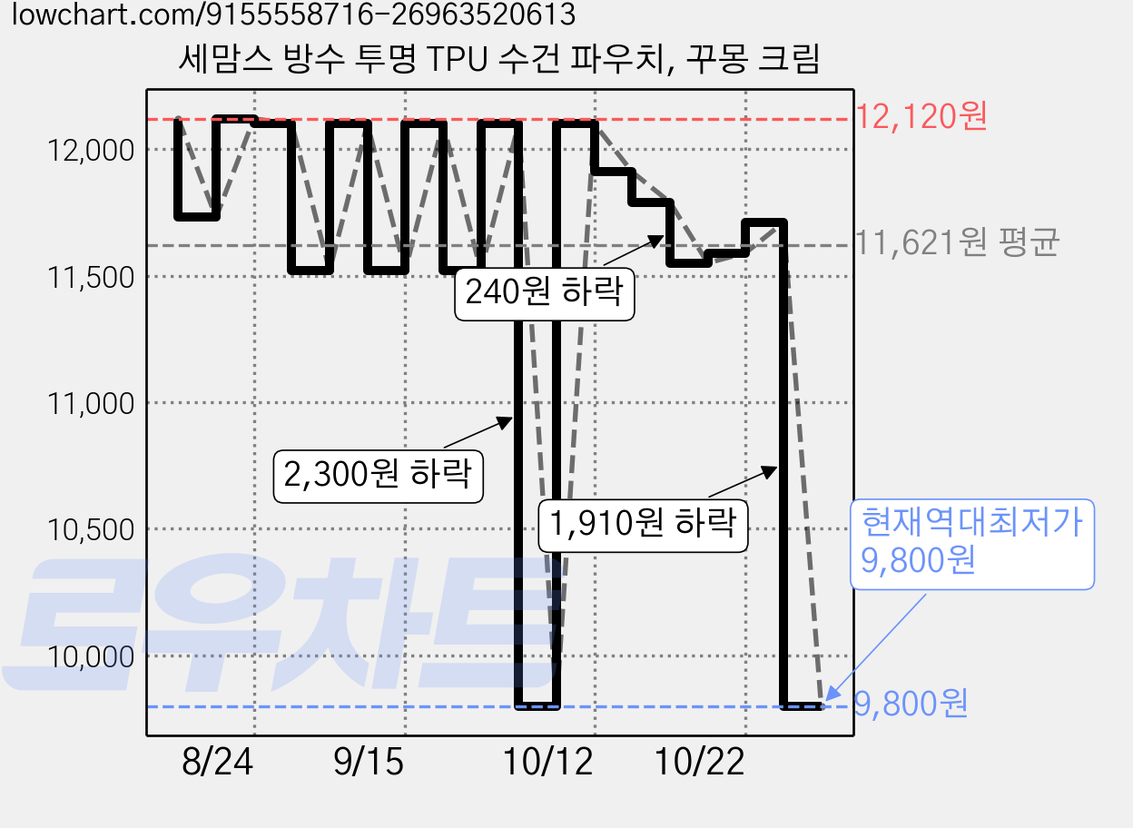 세맘스 방수 투명 TPU 수건 파우치, 꾸몽 크림 가격 변동 차트, 현재가 9,800원, 역대최저가