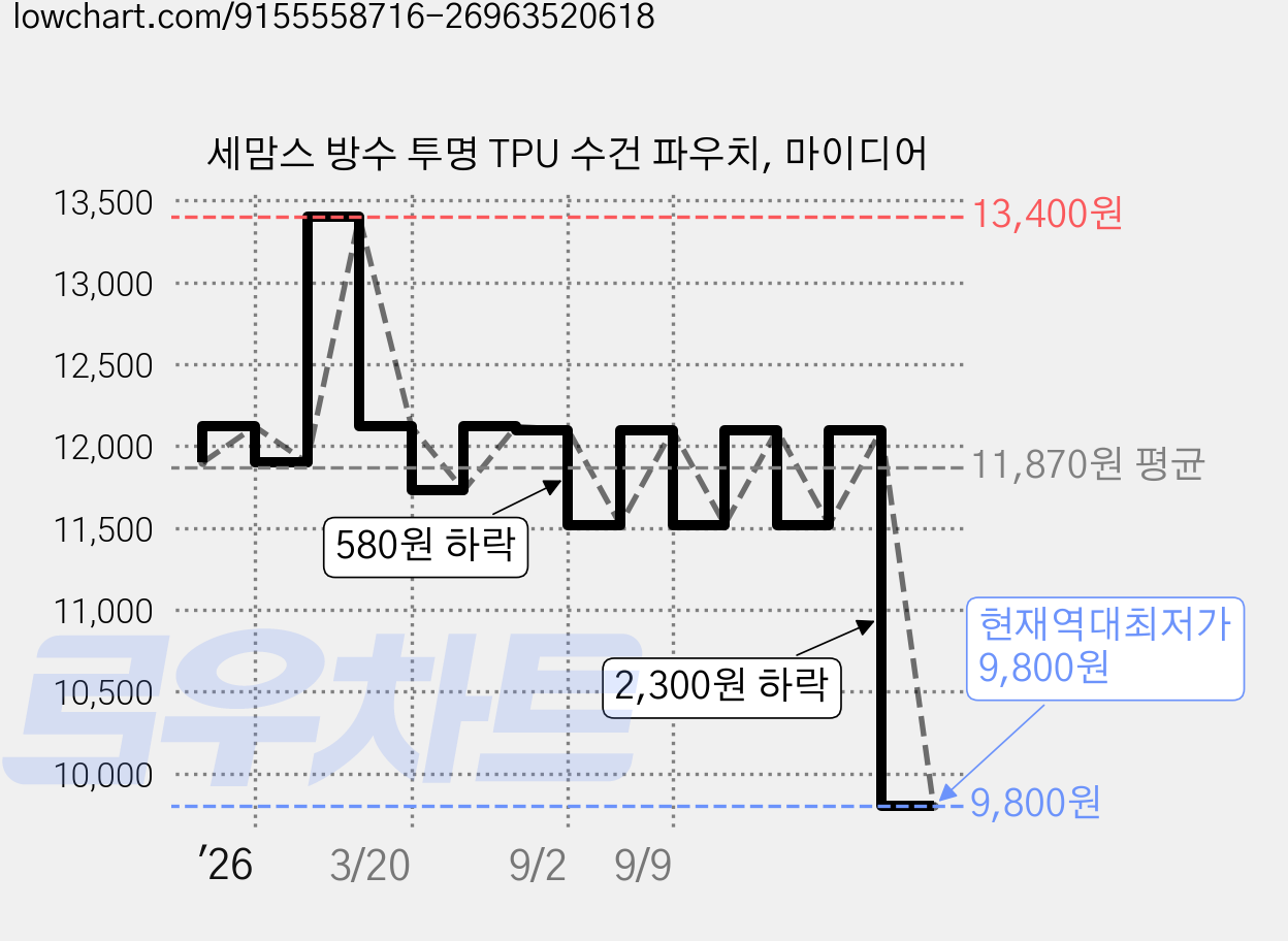세맘스 방수 투명 TPU 수건 파우치, 마이디어 가격 변동 차트, 현재가 9,800원, 역대최저가