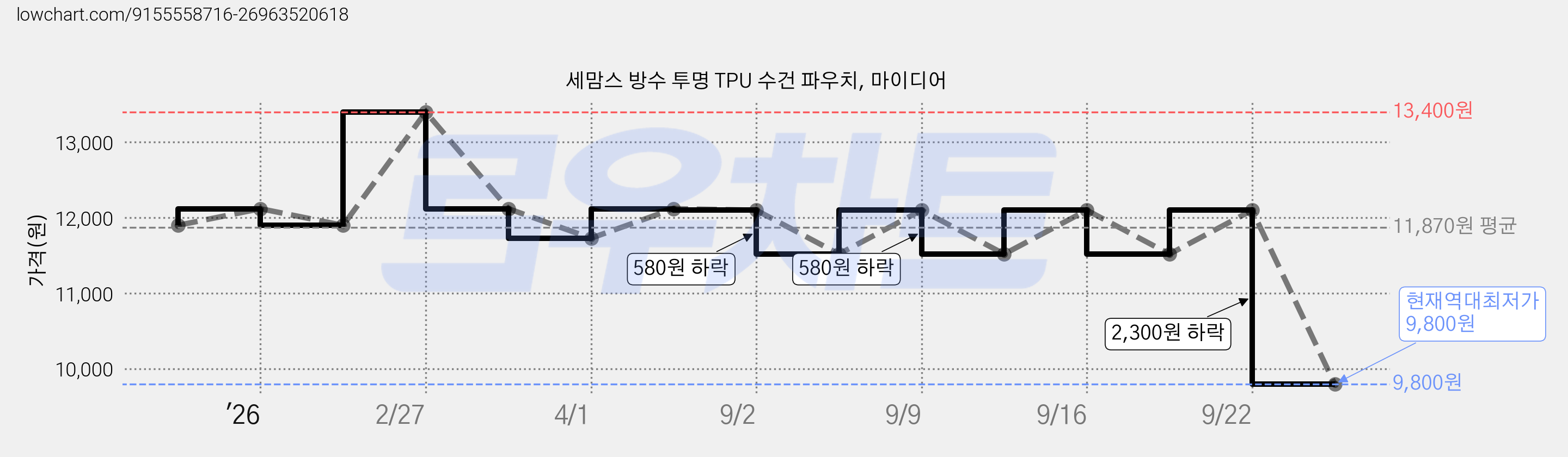 세맘스 방수 투명 TPU 수건 파우치, 마이디어 가격 변동 차트, 현재가 9,800원, 역대최저가