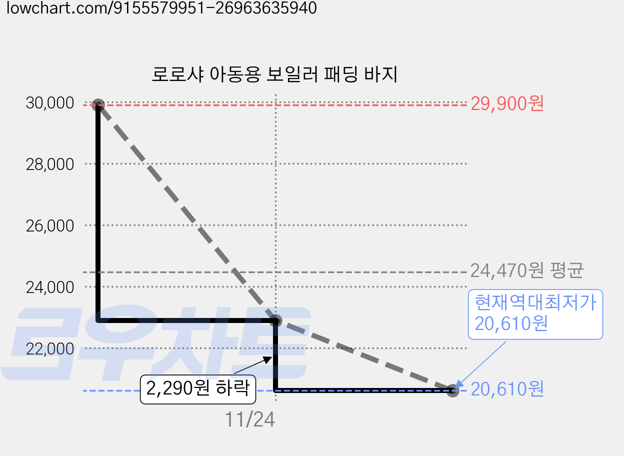 로로샤 아동용 보일러 패딩 바지 가격 변동 차트, 현재가 20,610원, 역대최저가