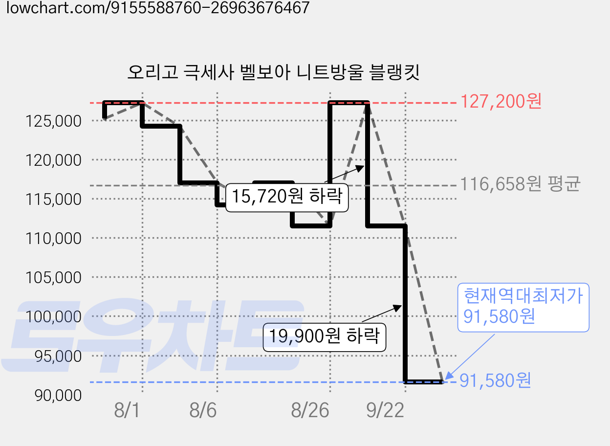 오리고 극세사 벨보아 니트방울 블랭킷 가격 변동 차트, 현재가 91,580원, 역대최저가