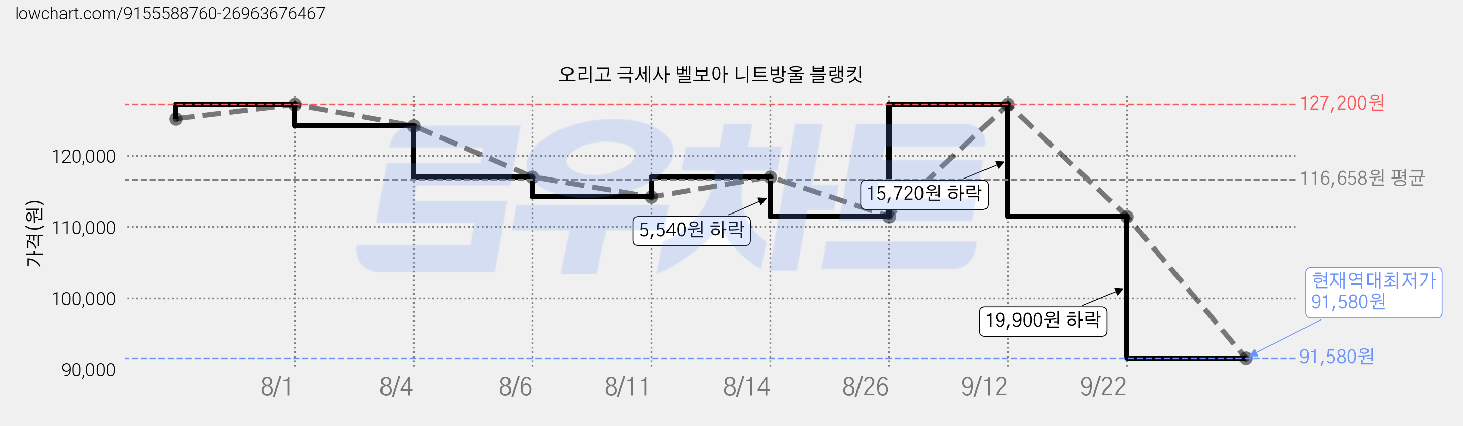오리고 극세사 벨보아 니트방울 블랭킷 가격 변동 차트, 현재가 91,580원, 역대최저가