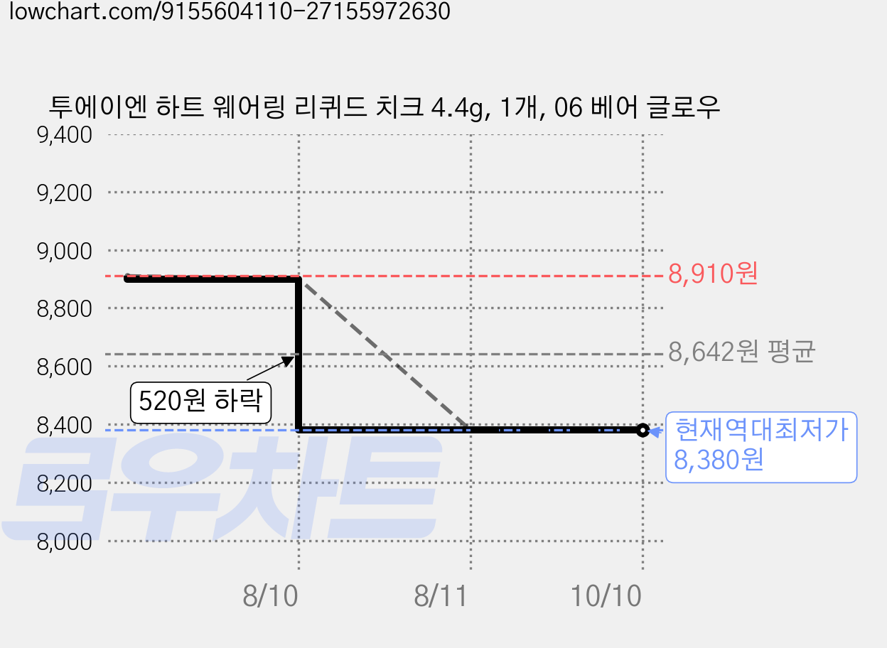 투에이엔 하트 웨어링 리퀴드 치크 4.4g, 1개, 06 베어 글로우 가격 변동 차트, 현재가 8,380원, 역대최저가