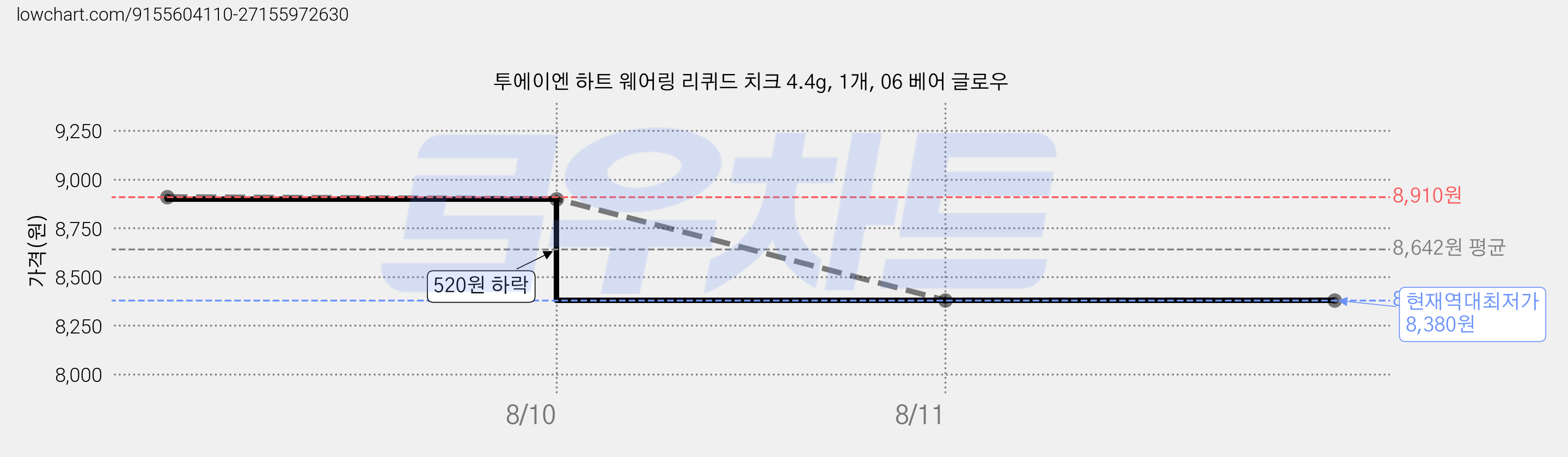 투에이엔 하트 웨어링 리퀴드 치크 4.4g, 1개, 06 베어 글로우 가격 변동 차트, 현재가 8,380원, 역대최저가