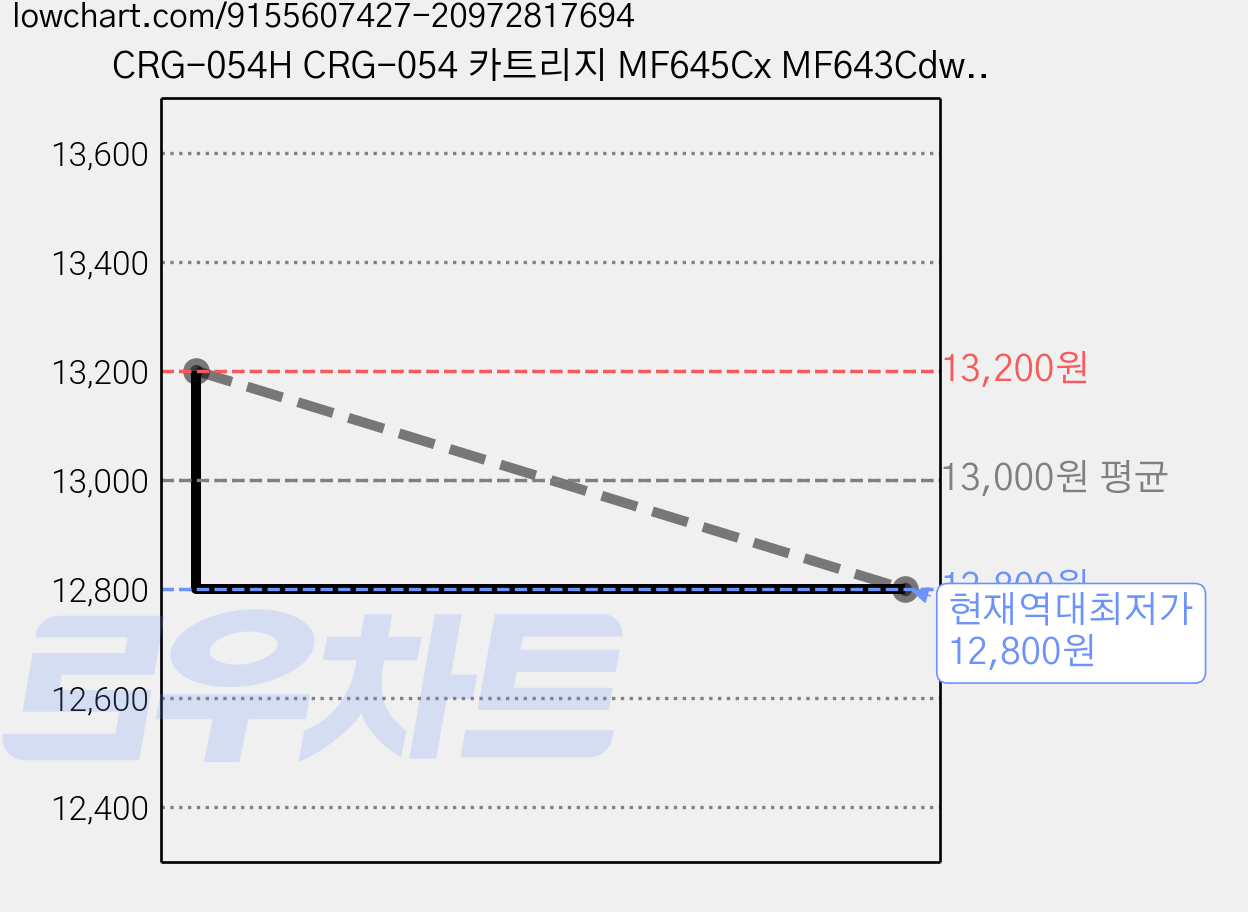 CRG-054H CRG-054 카트리지 MF645Cx MF643Cdw LBP623Cdw LBP621Cw 호환 디디토너, 파랑, 대용량, 1개 가격 변동 차트, 현재가 12,800원, 역대최저가