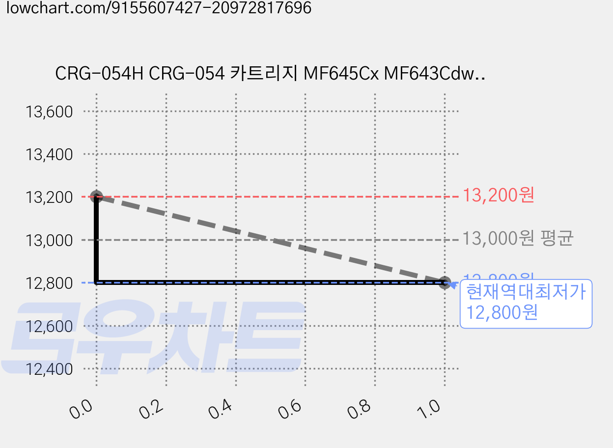 CRG-054H CRG-054 카트리지 MF645Cx MF643Cdw LBP623Cdw LBP621Cw 호환 디디토너, 노랑, 대용량, 1개 가격 변동 차트, 현재가 12,800원, 역대최저가