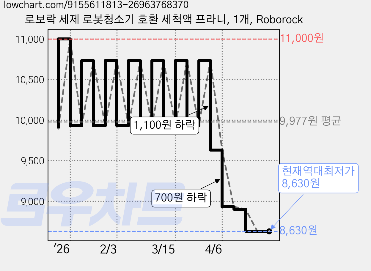 로보락 세제 로봇청소기 호환 세척액 프라니, 1개, Roborock 가격 변동 차트, 현재가 8,630원, 역대최저가