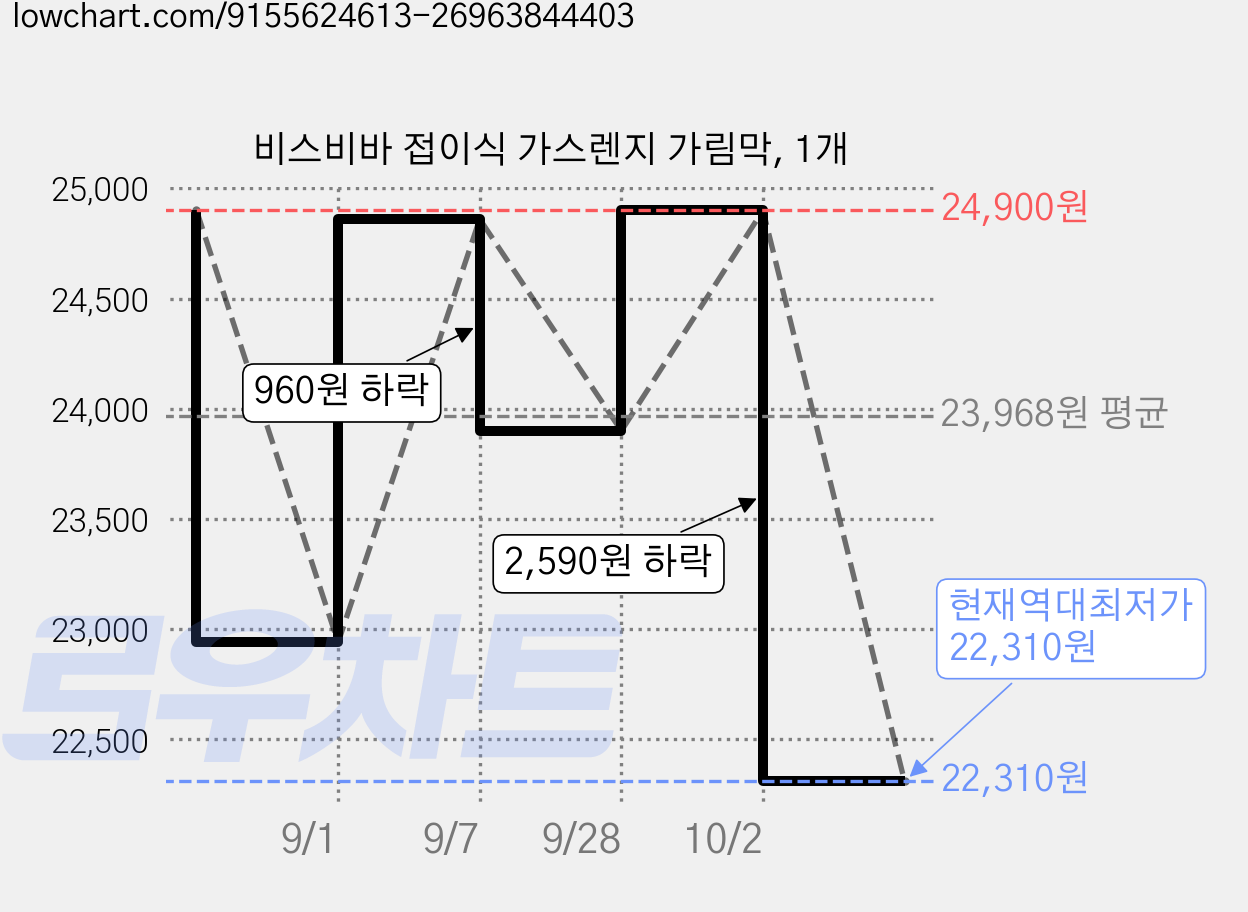비스비바 접이식 가스렌지 가림막, 1개 가격 변동 차트, 현재가 22,310원, 역대최저가