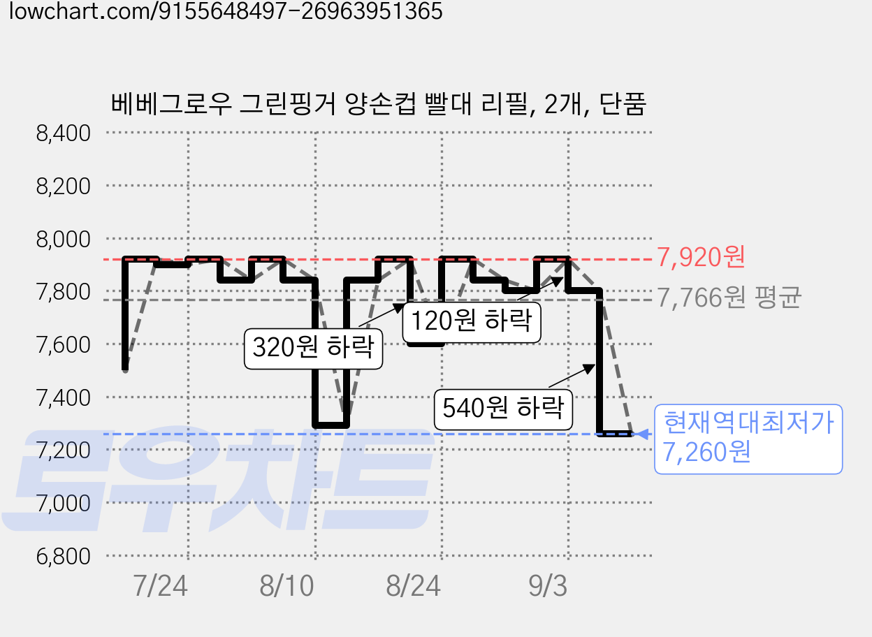 베베그로우 그린핑거 양손컵 빨대 리필, 2개, 단품 가격 변동 차트, 현재가 7,260원, 역대최저가